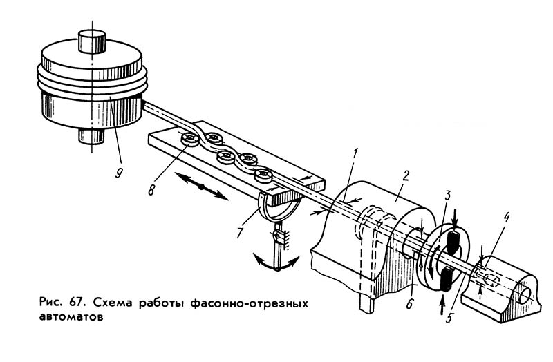 Схема роботи бунтового фасонно-відрізного автомата Схема роботи бунтового фасонно-відрізного автомата